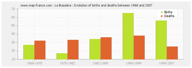 La Buissière : Evolution of births and deaths between 1968 and 2007